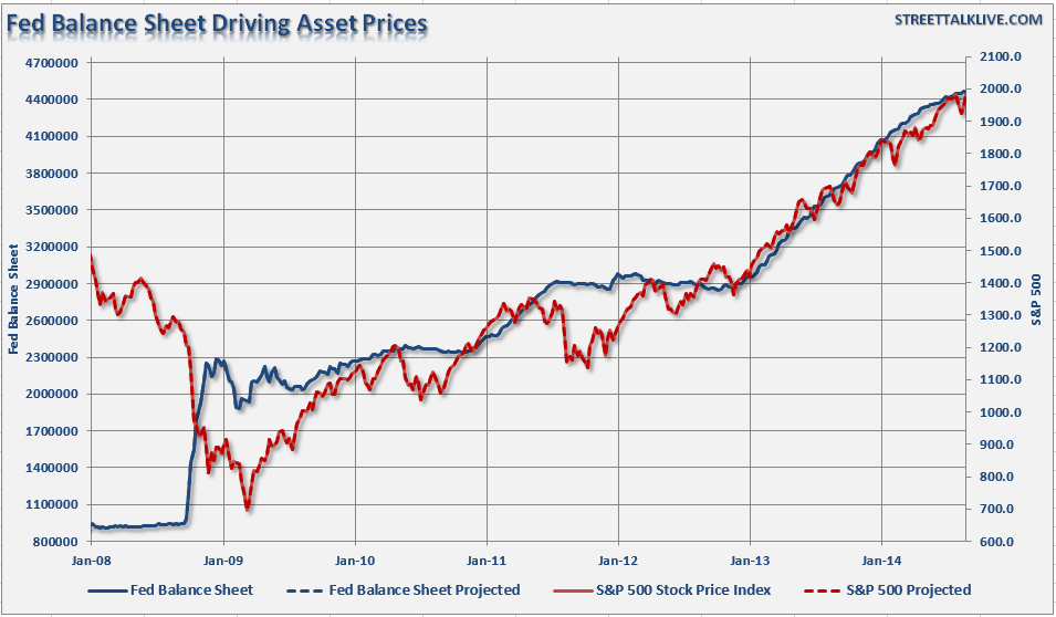 The Fed's Balance Sheet And The S&P 500