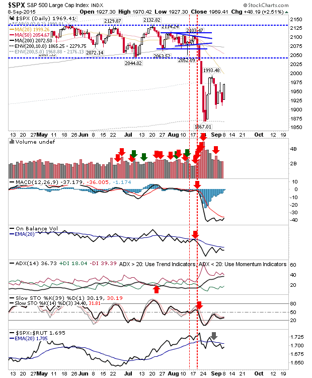 SPX Daily