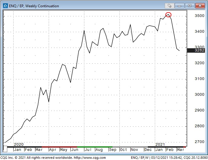 ENQ/EP Weekly Chart ENQ/EP Weekly Chart