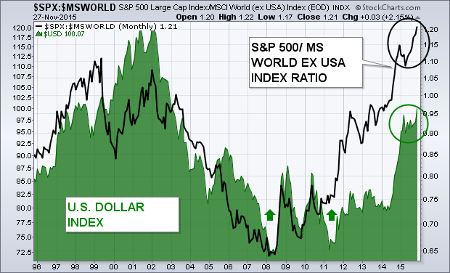 SPX vs. MSWORLD Chart