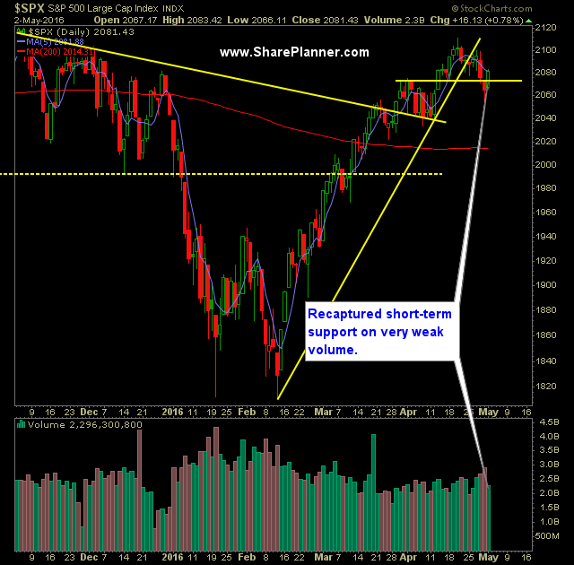 SPX Daily Chart