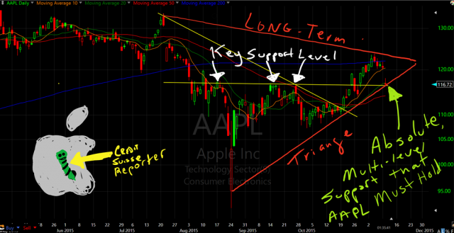 Apple Daily Chart