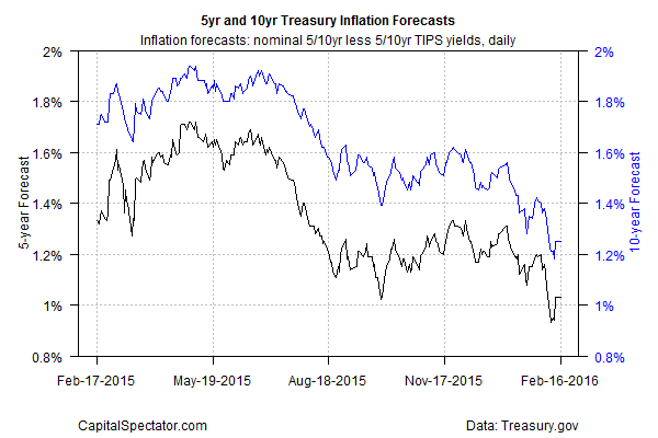 5-year and 10-year Treasury Inflation Forecasts