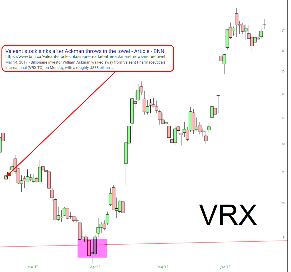 VRX Chart