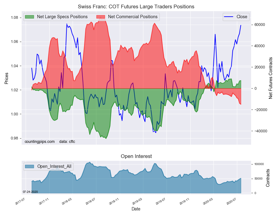 CHF COT Futures Large Trader Positions