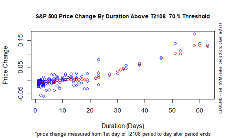 S&P 500 Price Change by Duration Above T2108