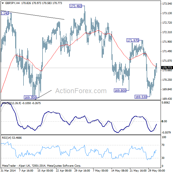 GBP/JPY H4 Chart