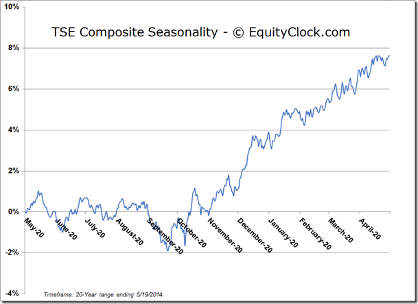 TSE Composite Seasonality Chart 