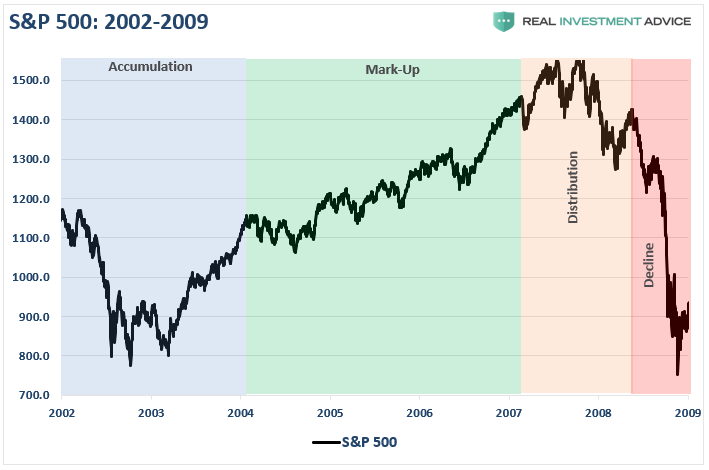 SP500 2003-2009 Cycle