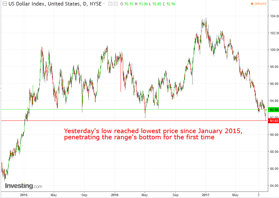 DXY Daily