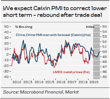 We Expect Caixin PMI To Correct Lower Short Term – Rebound