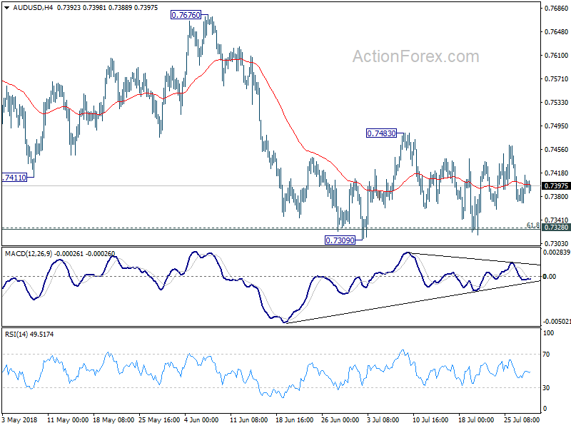 AUD/USD 4 Hour Chart