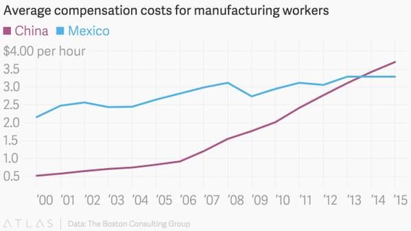 China vs Mexico wage costs
