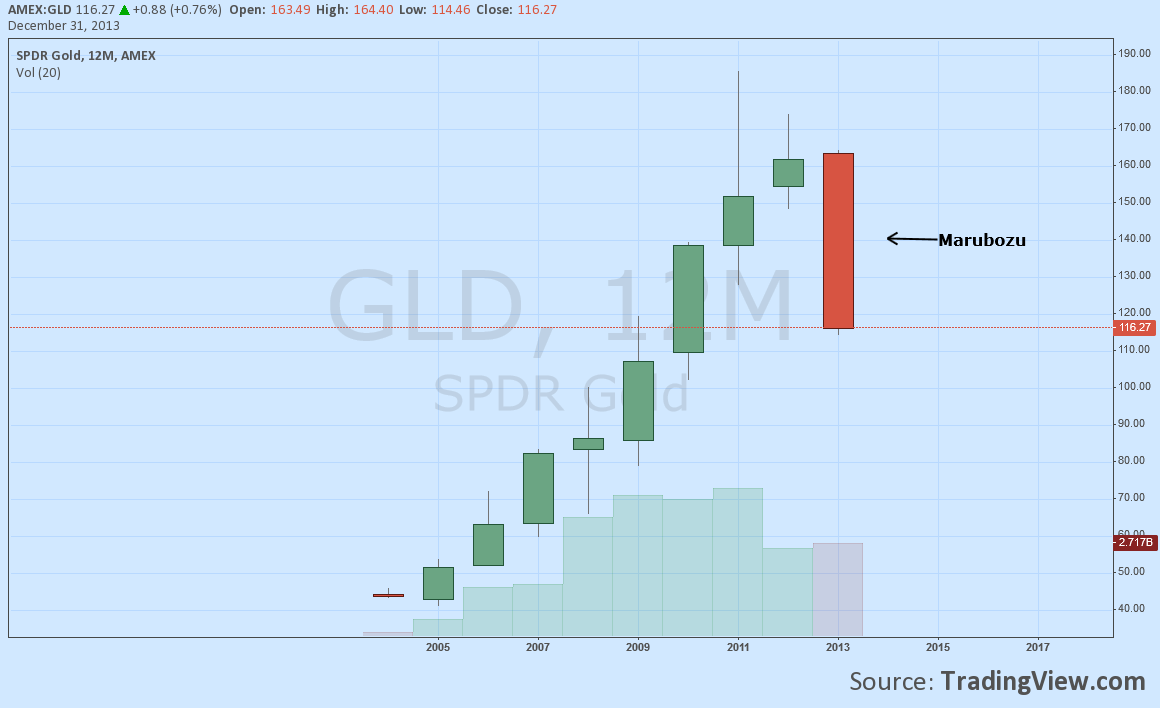 SPDR Gold Chart