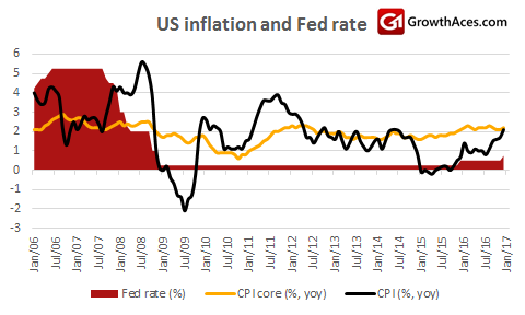 US Inflation And Fed Rate