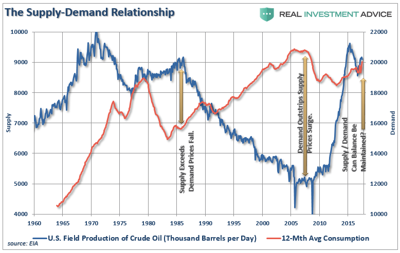 The Supply Demand Relationship