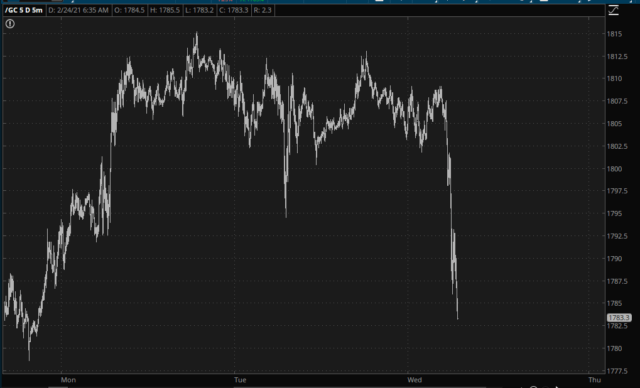 Gold Daily Chart.