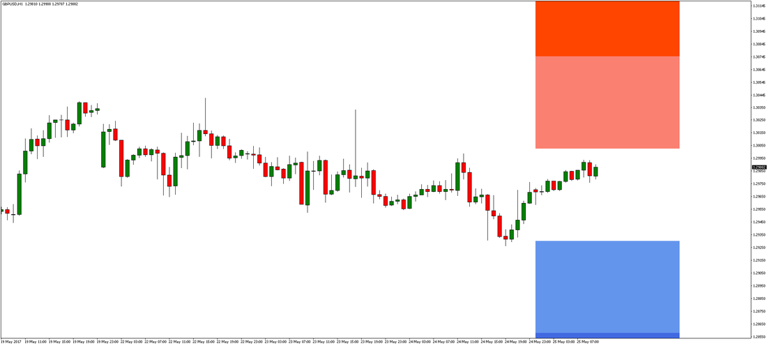 GBP/USD Chart