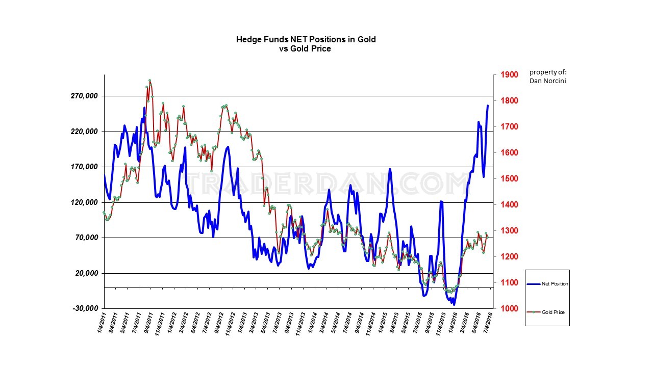 Hedge Funds Net Positions In Gold 