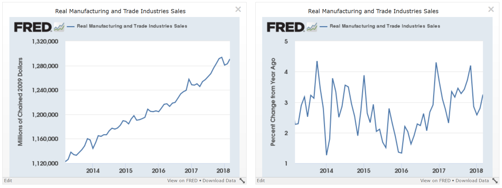 Real Manufacturing And Trade Industries Sales