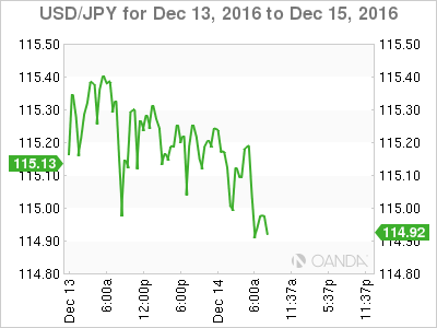 USD/JPY Chart For Dec 13 To Dec 15, 2016