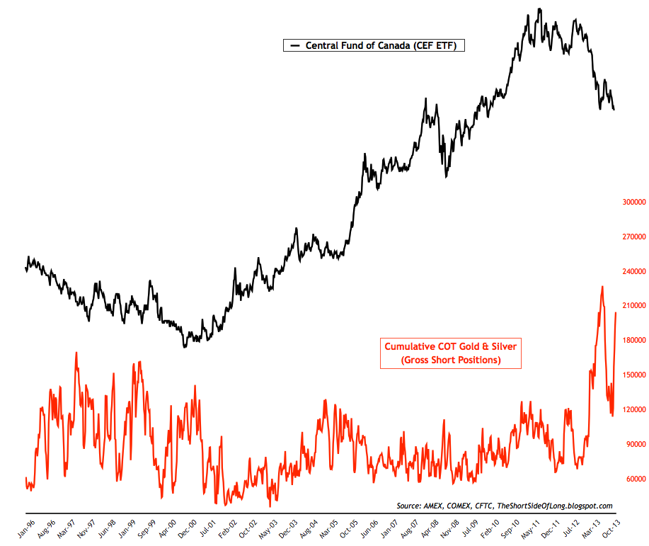 COT PM  Shorts vs. Central Fund of Canada