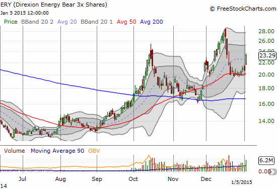 ERY  bounced off its 50DMA support with a bang today