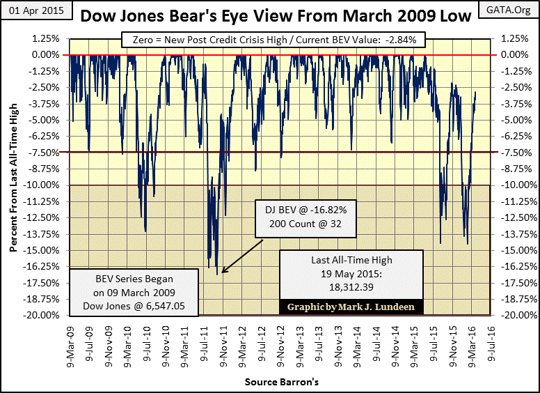 Dow Jones Bear's Eye View