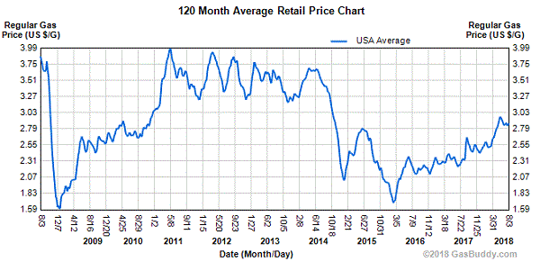 120 Month Avg Retail Price Chart