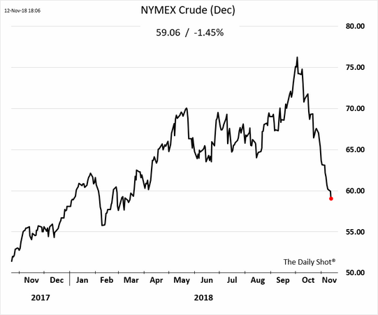NYMEX Crude