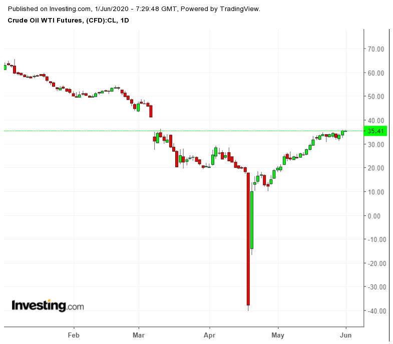 WTI Futures Daily Chart