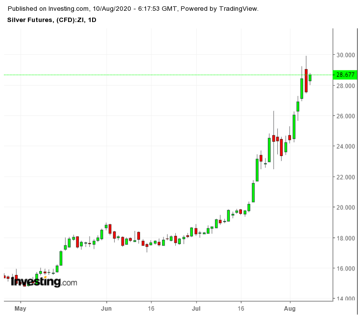 Silver Futures Daily Chart