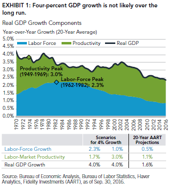 GDP Growth