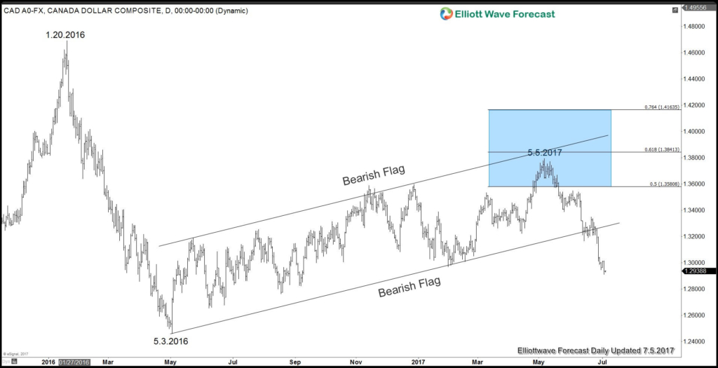 USD/CAD Chart