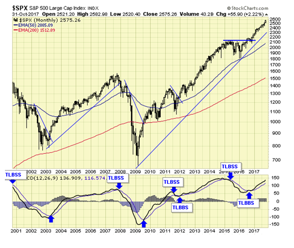 SPX Monthly Chart