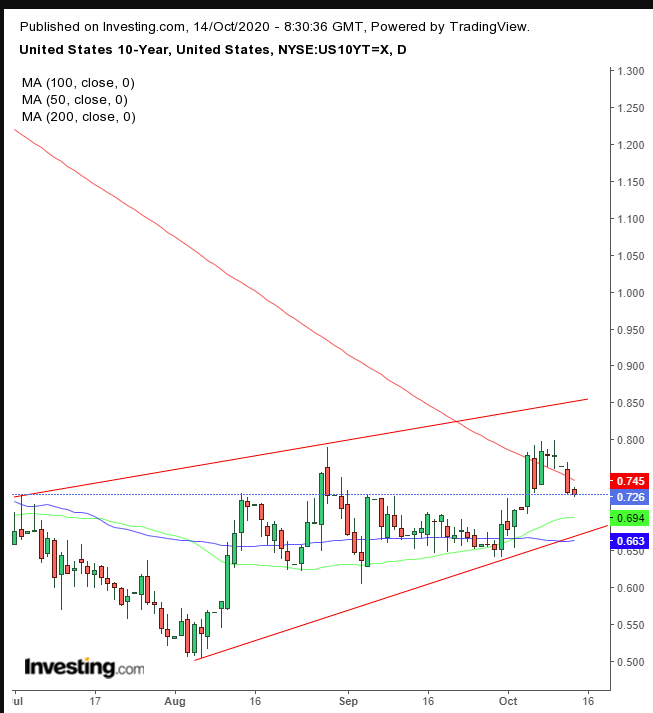 10-year Treasuries Daily