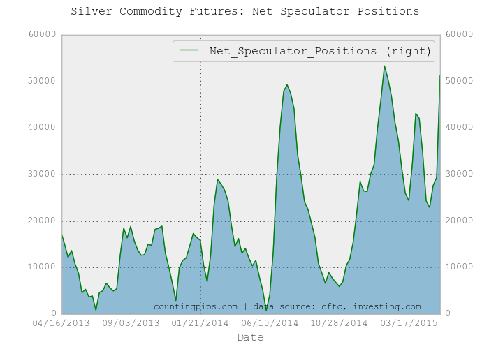 Silver Speculator Chart
