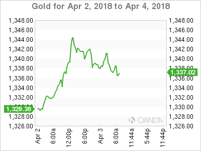 Gold for Apr 2 - 4, 2018