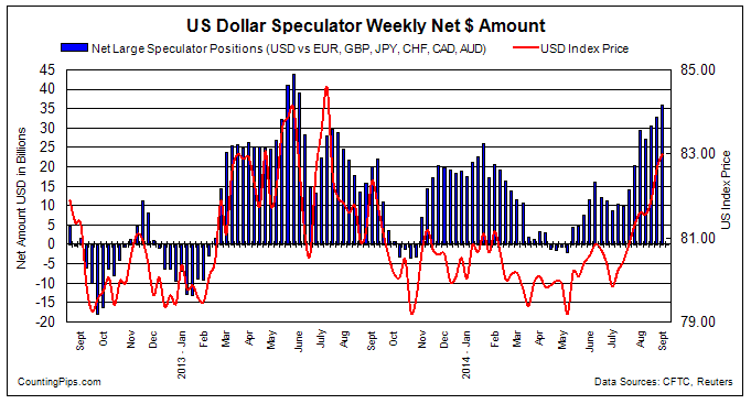 US Dollar Speculator Weekly Net Amount