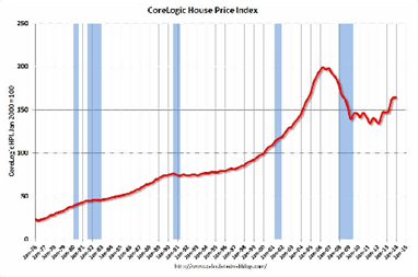 House Price Index