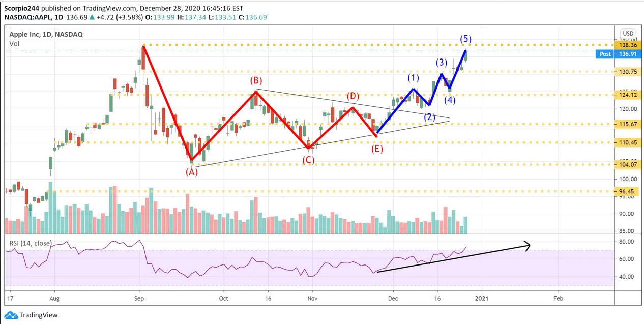 Apple Inc Daily Chart