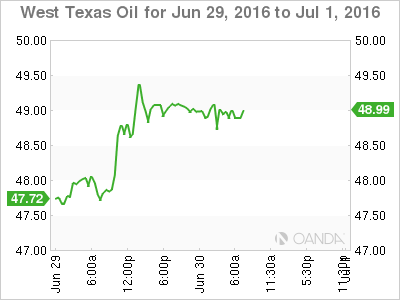 West Texas Oil Jun To June 1 ,2016