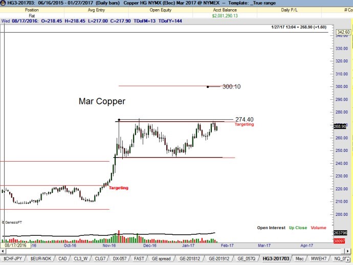 Daily Copper