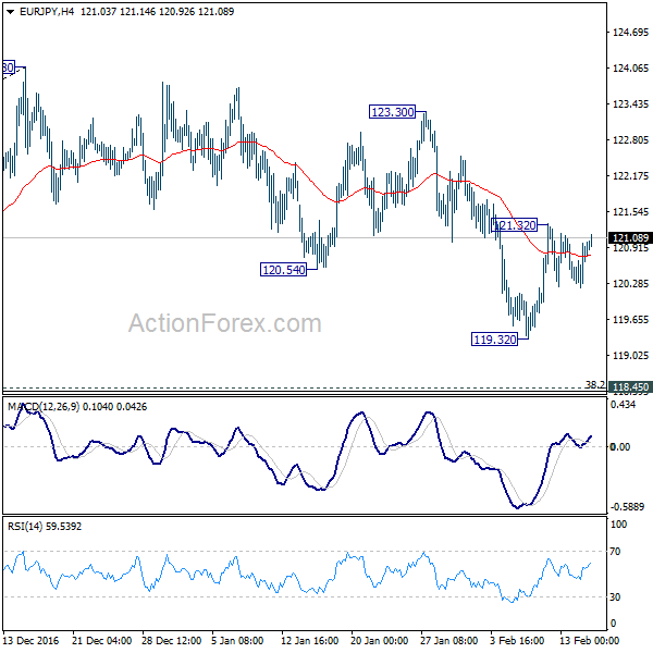 EUR/JPY 4 Hours Chart