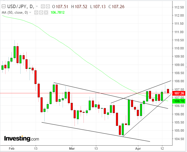 USD/JPY Daily Chart