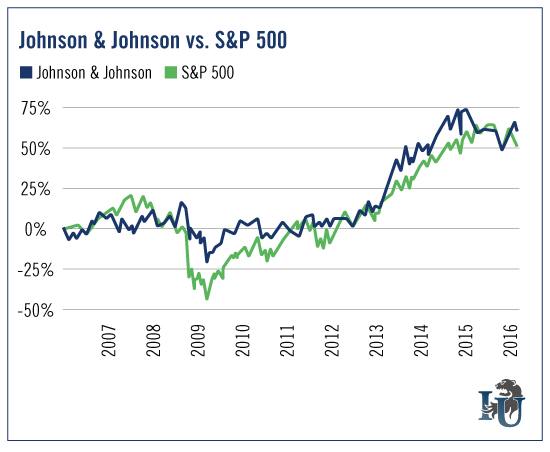 Johnson & Johnson vs. S&P 500 Chart