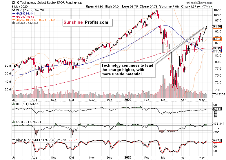 XLK Chart