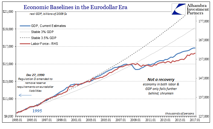 Economic Baselines In The Eurodollar Era W/ Labor Force RHS