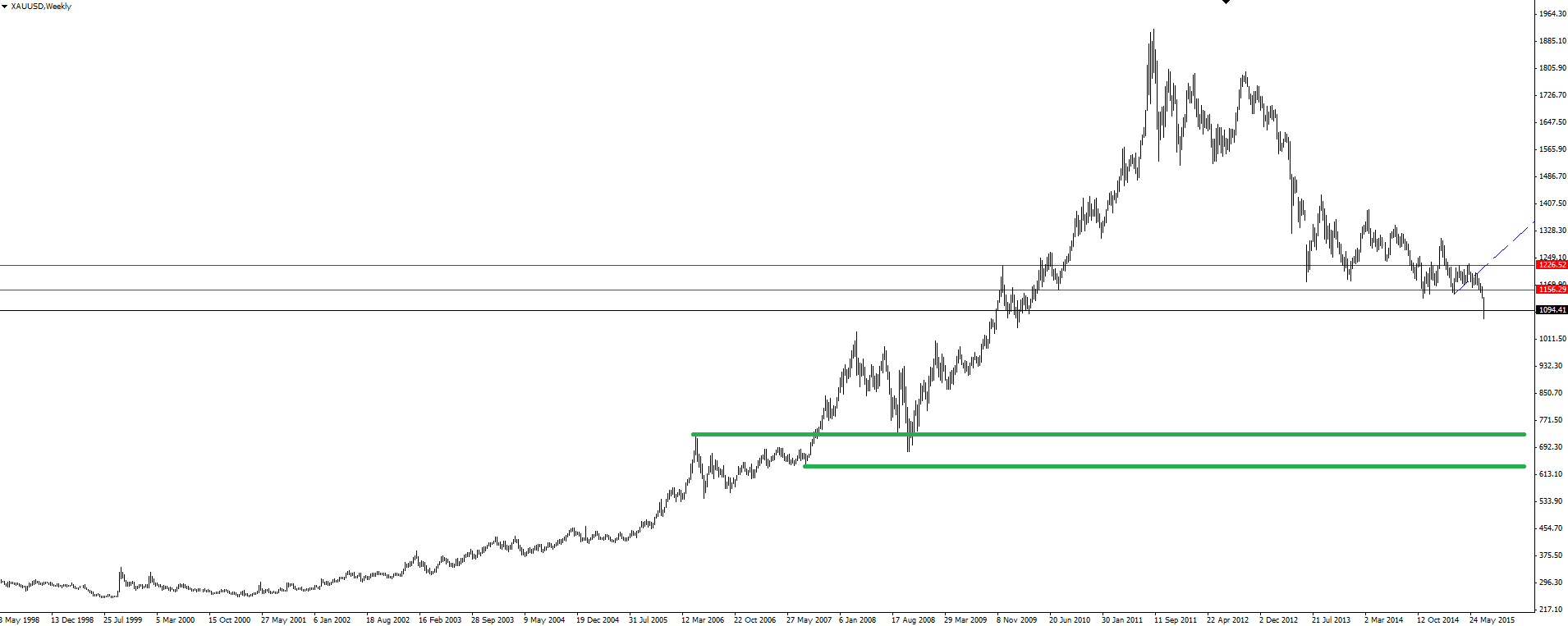 Gold Weekly Chart