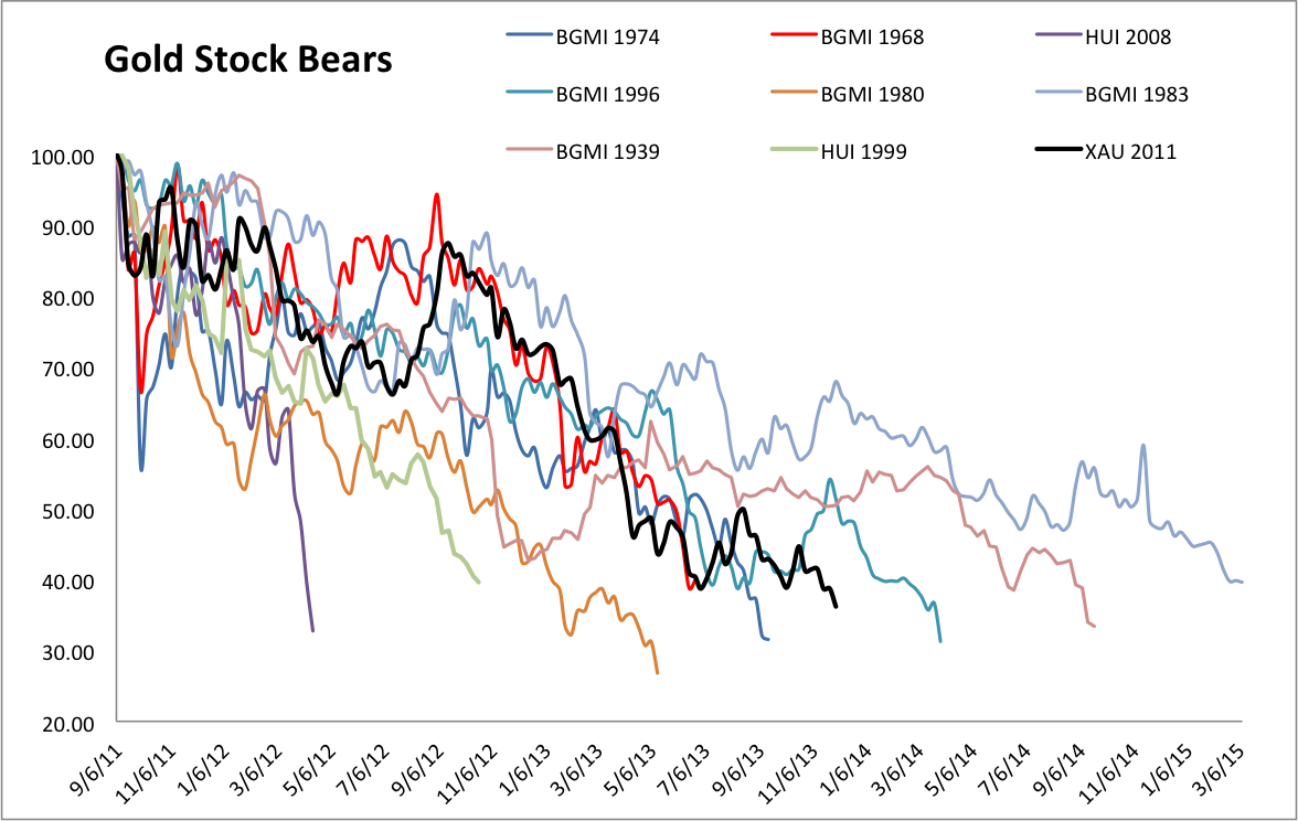 Gold Stock Bear Markets